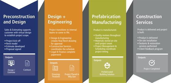 graphic of the project life cycle