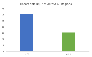 graph showing recordable injuries across all wells regions